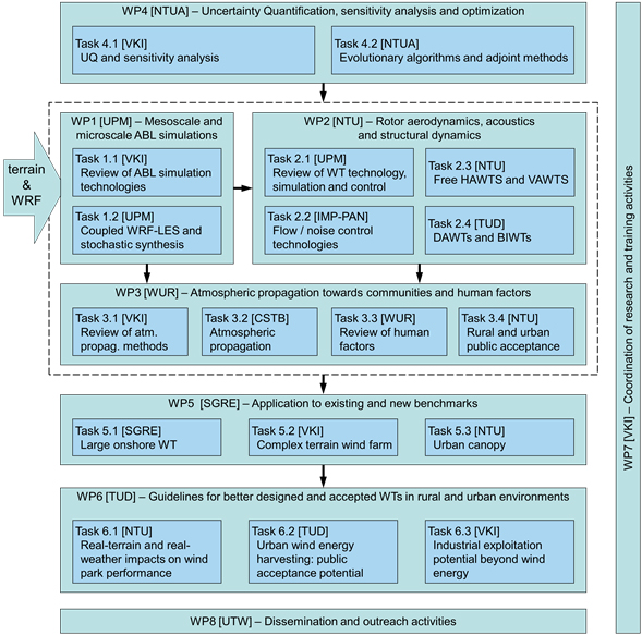 Figure 1: Pert diagram