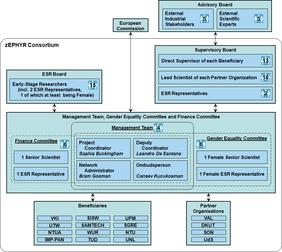 Management Structure